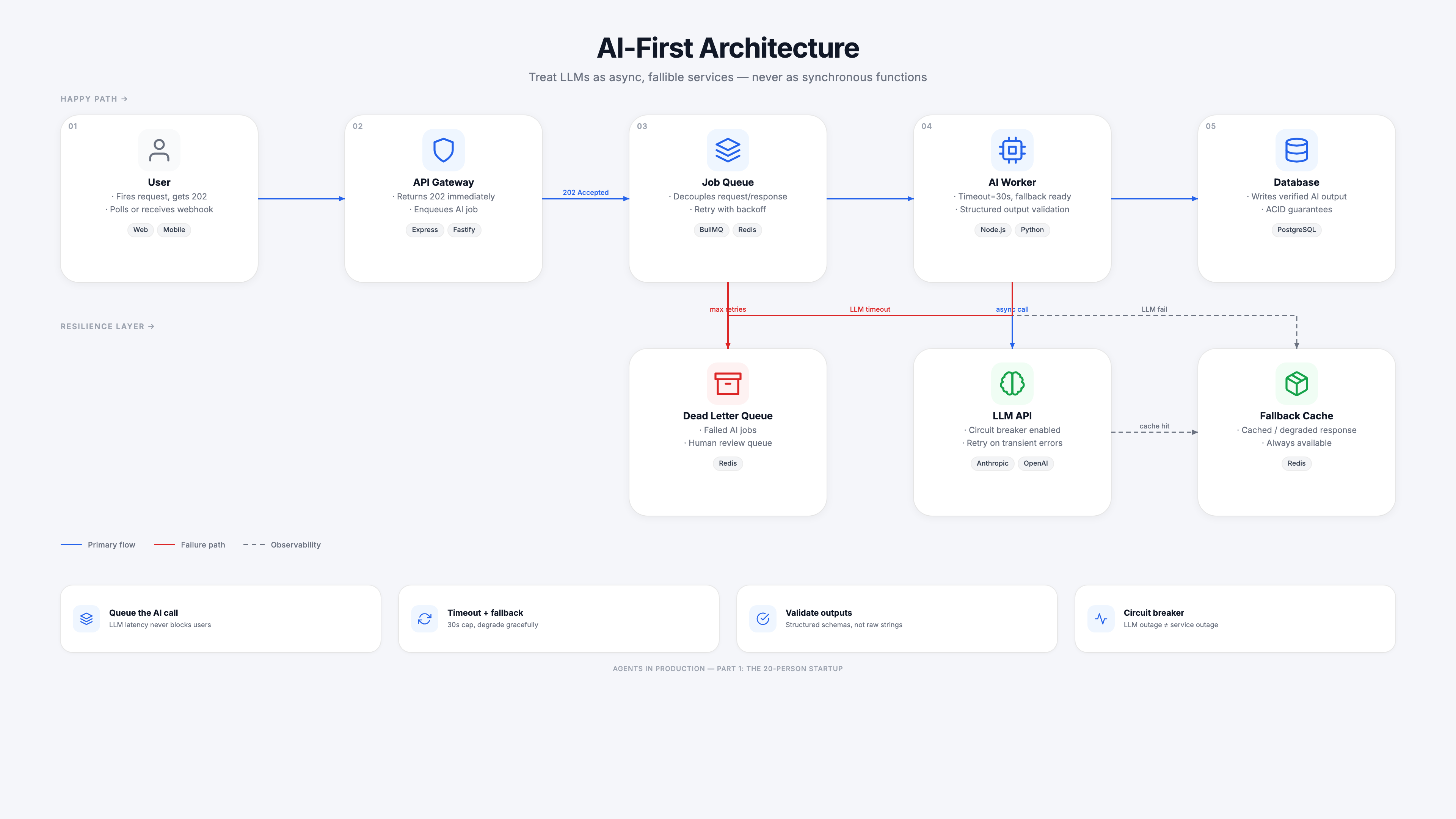 AI-First architecture: async job queue, AI Worker with 30s timeout, fallback cache, circuit breaker on LLM API, dead letter queue for failed jobs.