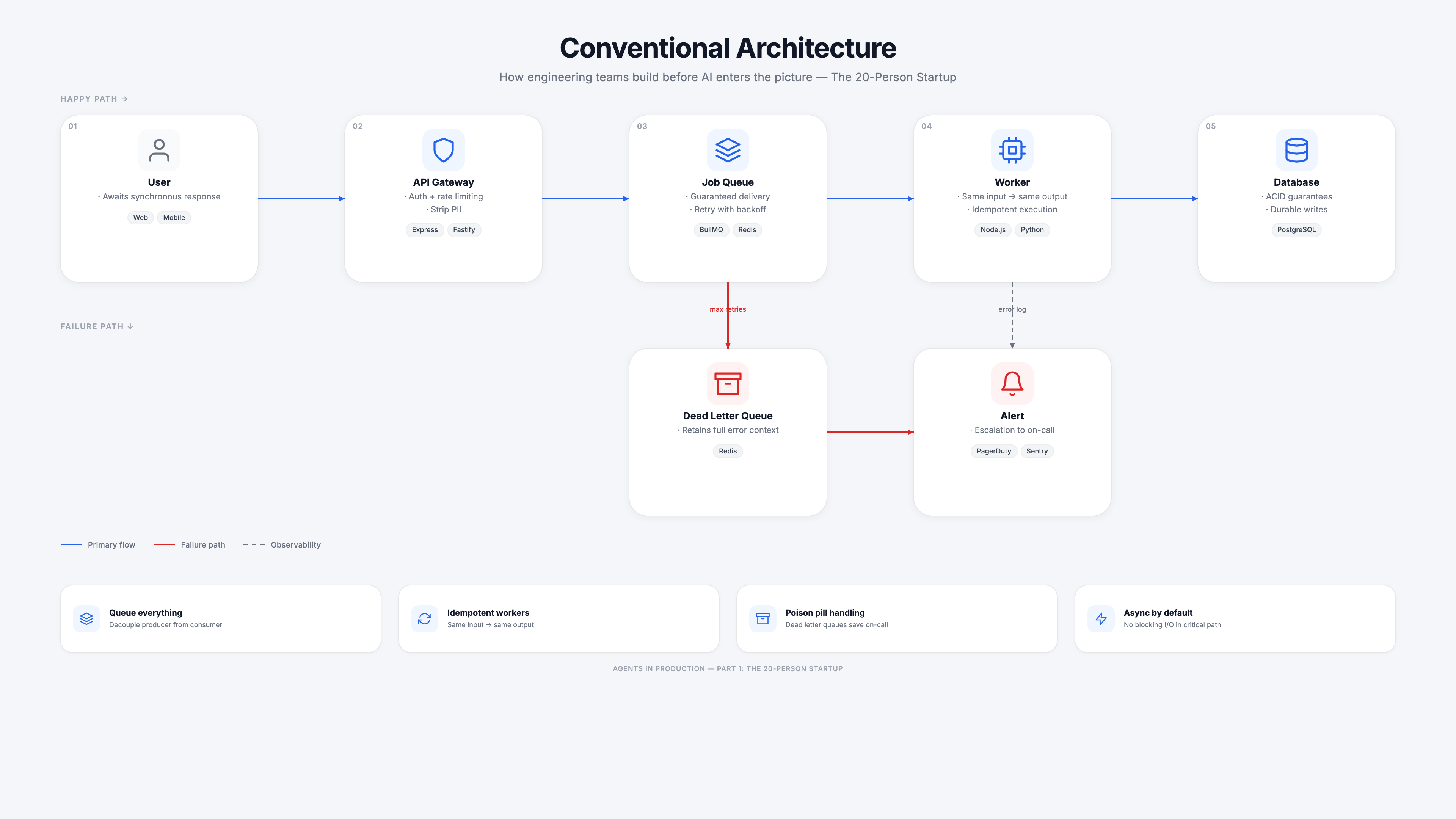 Conventional architecture: User, API Gateway, Job Queue, Worker, Database on the happy path. Dead Letter Queue and Alert on the failure path.