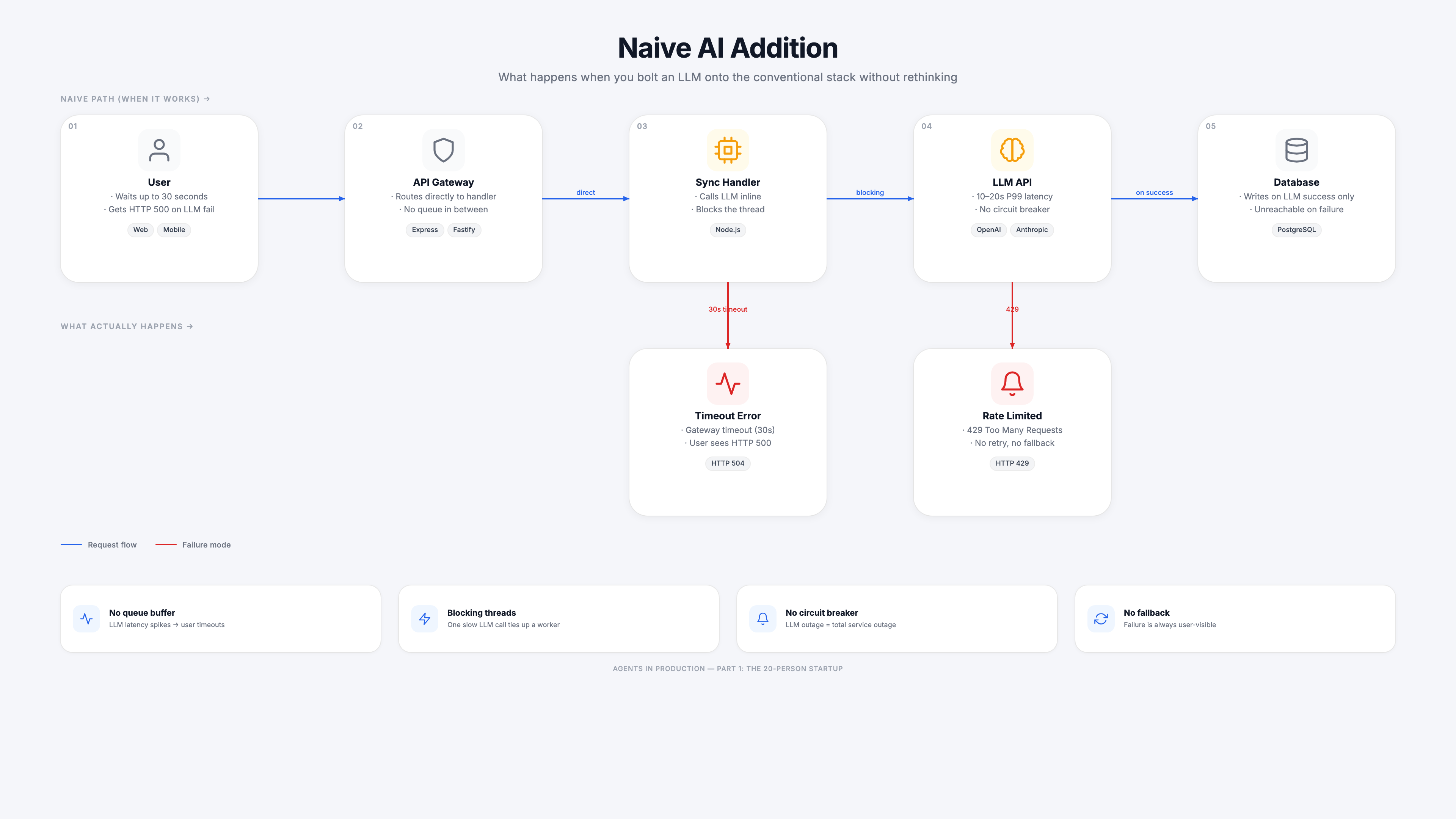Naive AI addition: synchronous LLM call in the request handler causes timeout errors and rate limiting on the failure path.